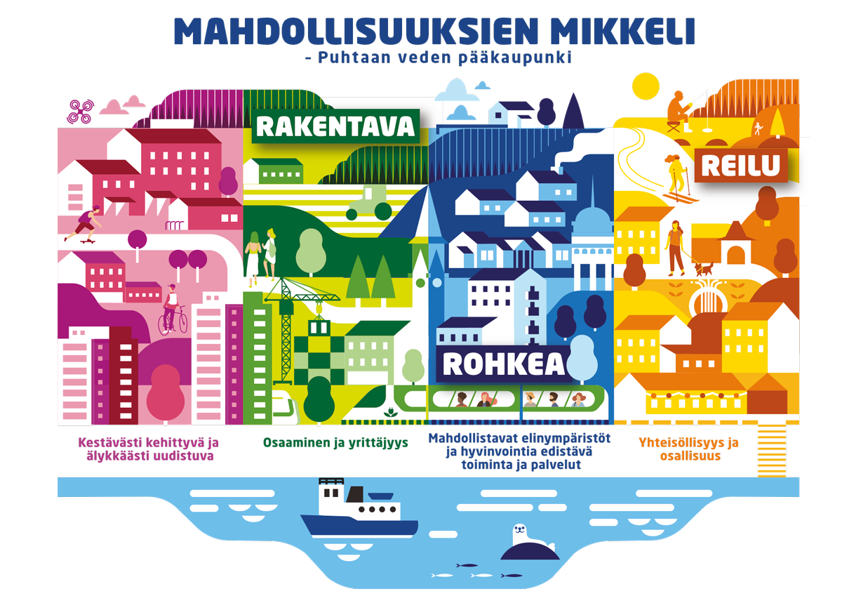 Mikkelin kaupungin strategia vuosille 2022-2025 pähkinänkuoressa